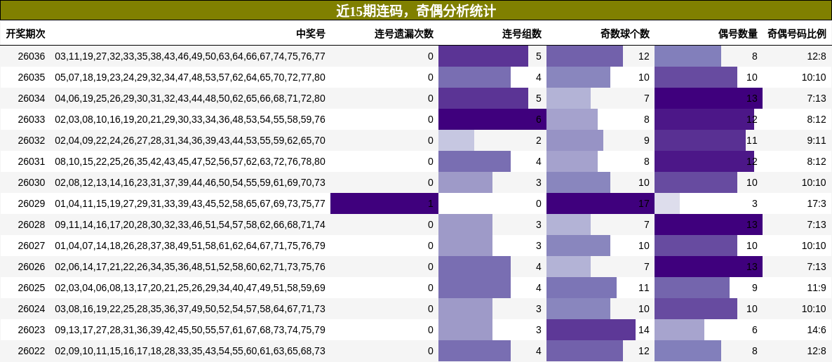 近15期连码，奇偶分析统计