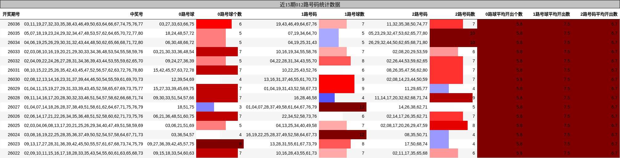 近15期012路号码统计数据