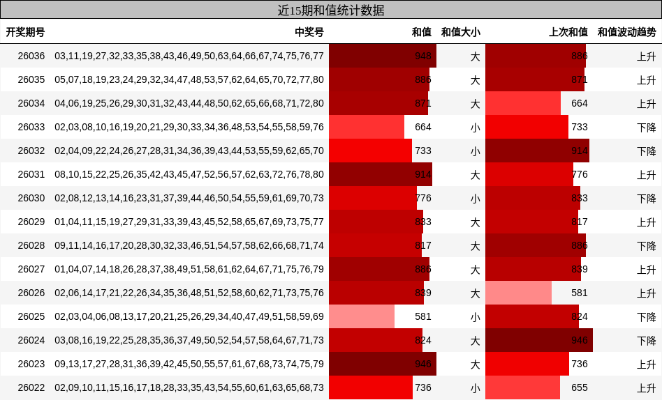 近15期和值统计数据