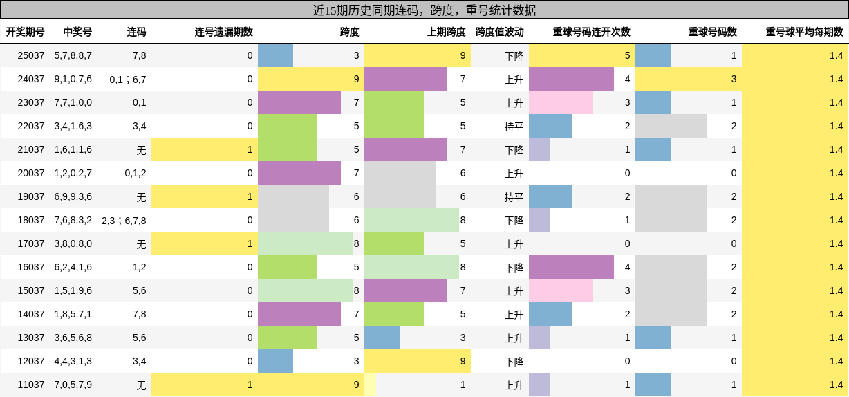 连码分析，跨度分析，重号分析
