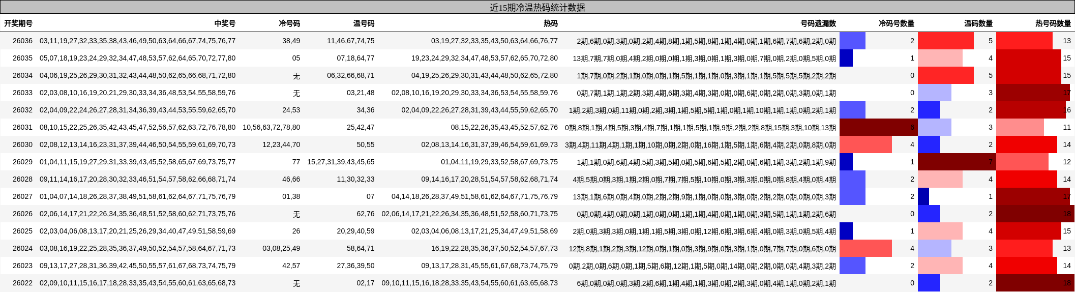 近15期冷温热码统计数据