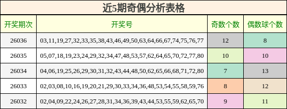 近5期奇偶分析表格
