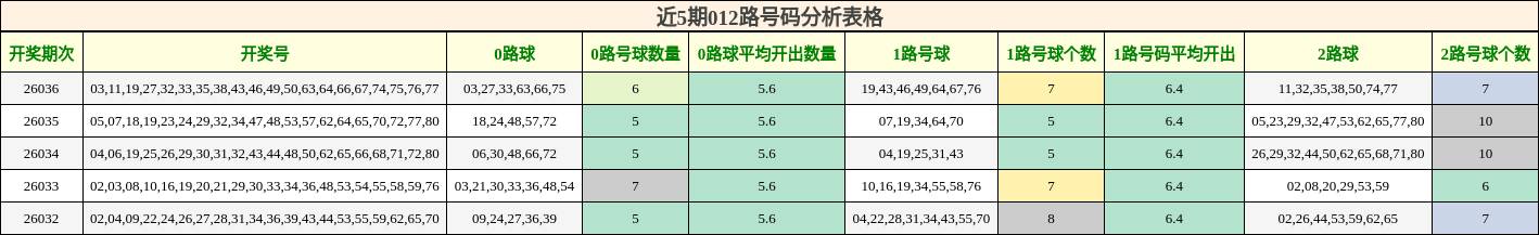 近5期012路号码分析表格