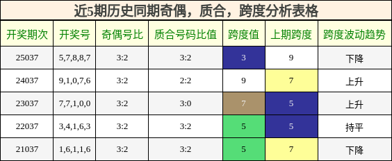近5期历史同期奇偶，质合，跨度分析表格
