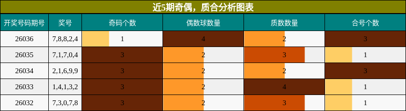 近5期奇偶分析，质合分析图表