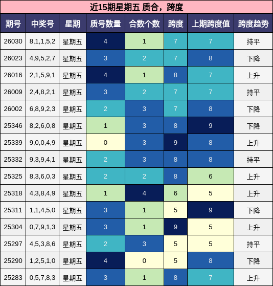 近15期星期五 质合，跨度