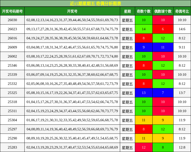 近15期星期五 奇偶分析