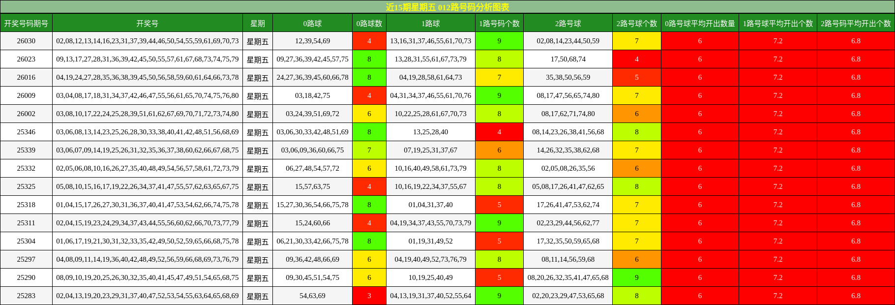 近15期星期五 012路号码分析