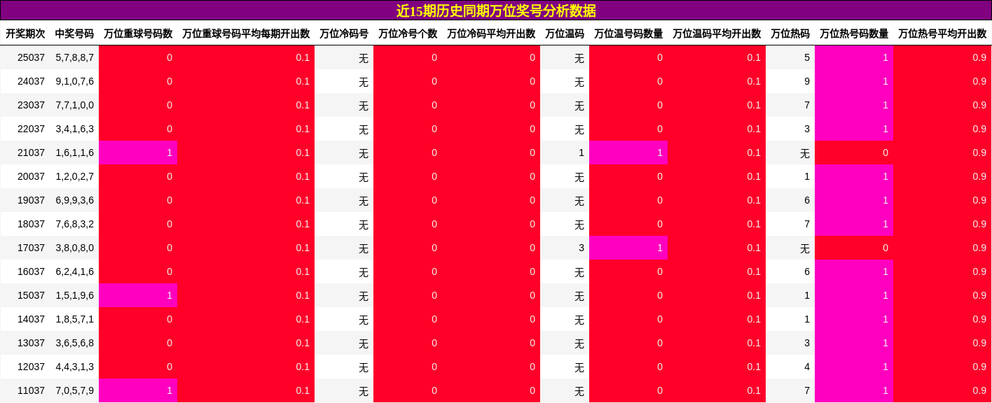 万位奖号分析