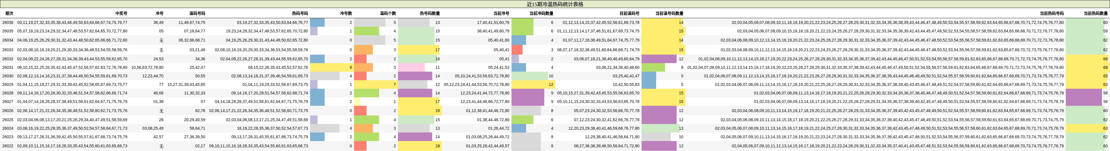近15期冷温热码统计表格