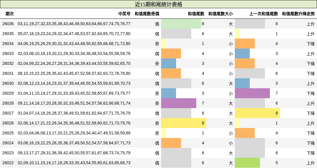 近15期和尾统计表格