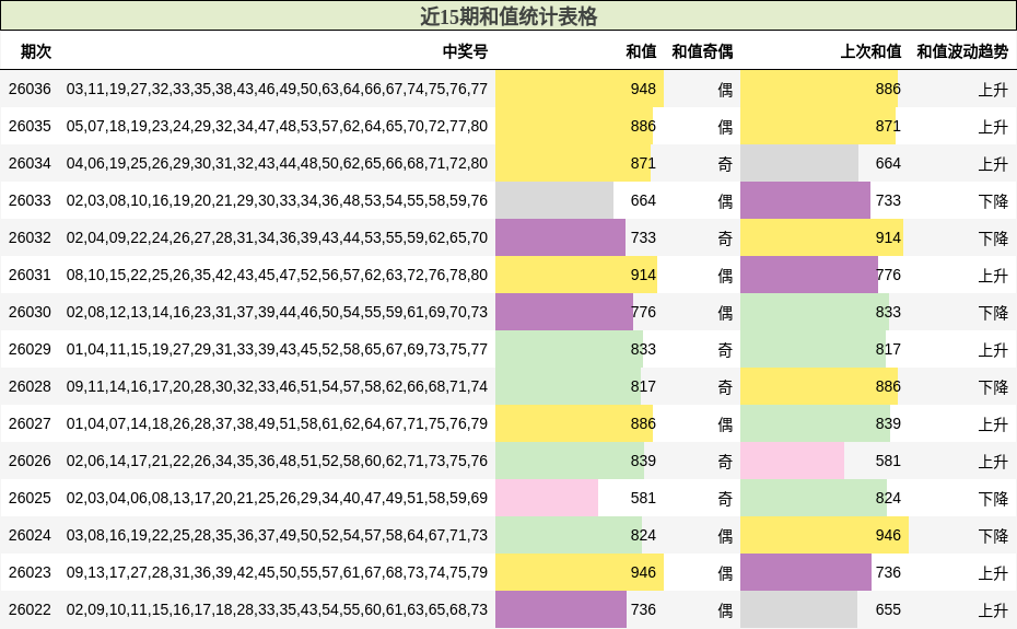 近15期和值统计表格