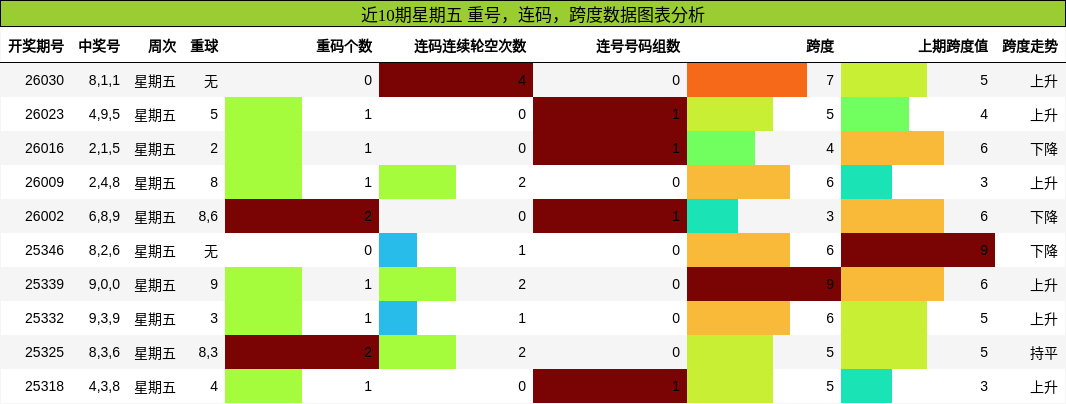 重号分析，连码分析，跨度分析
