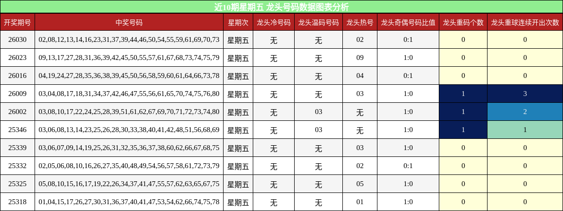 近10期星期五 龙头号码数据图表分析