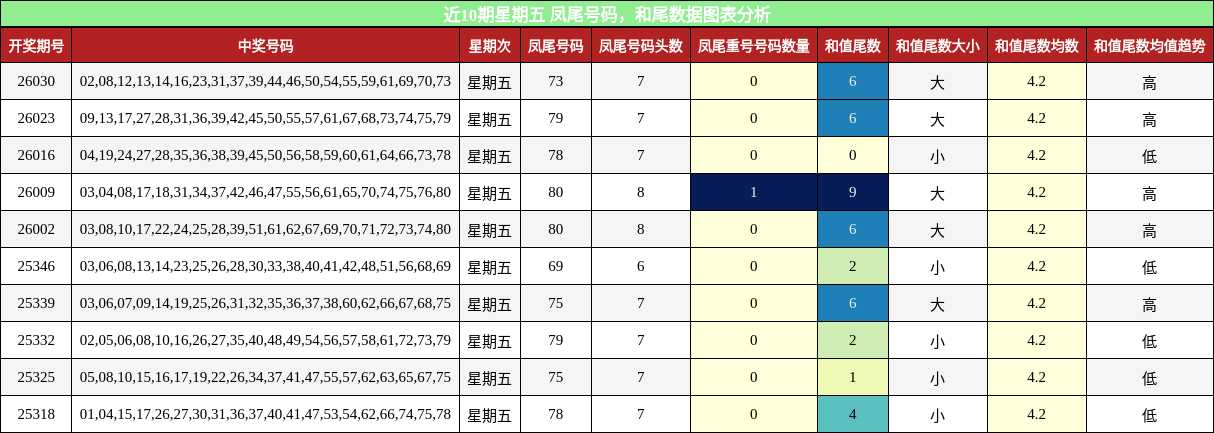 近10期星期五 凤尾号码，和尾数据图表分析