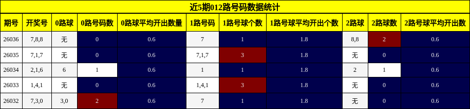 近5期012路号码数据统计