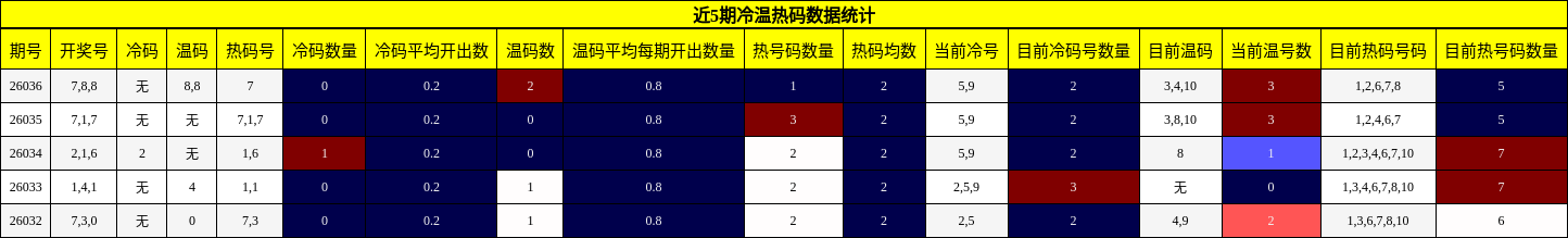 近5期冷温热码数据统计