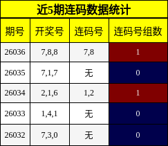 近5期连码数据统计