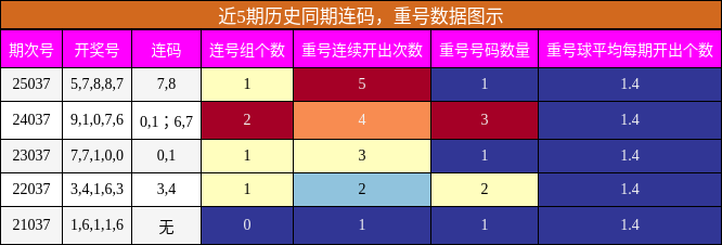重号分析，连码分析