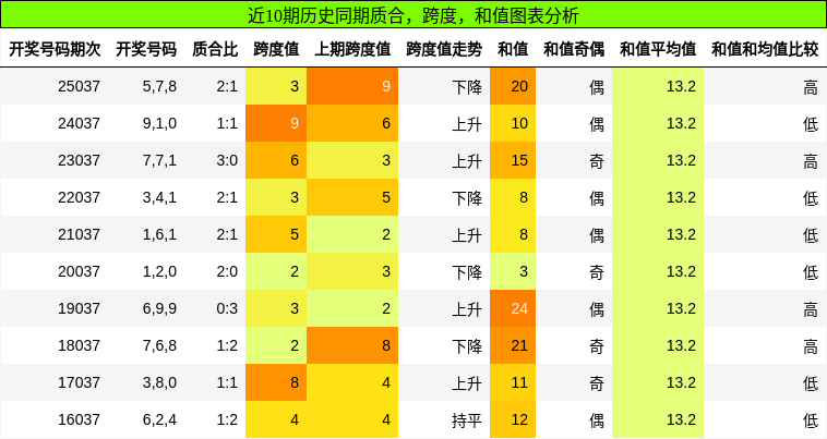 质合分析，跨度分析，和值分析