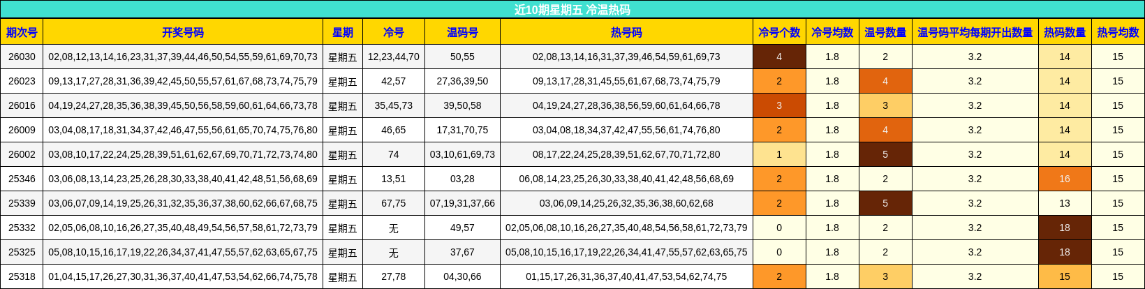 近10期星期五 冷温热码