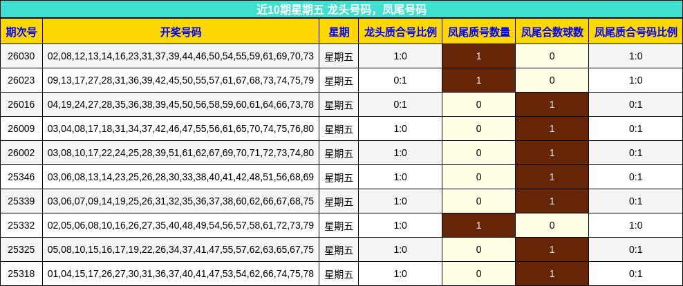 近10期星期五 龙头号码，凤尾号码