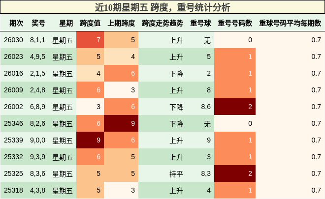 近10期星期五 跨度，重号统计分析