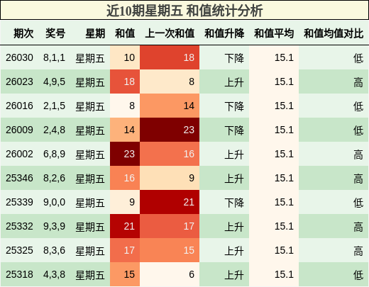 近10期星期五 和值统计分析