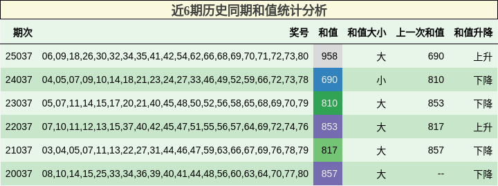 近6期历史同期和值统计分析
