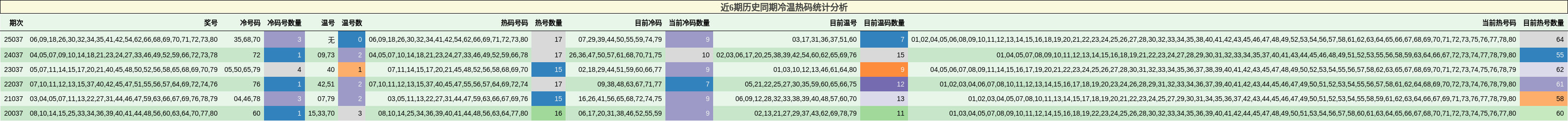 近6期历史同期冷温热码统计分析