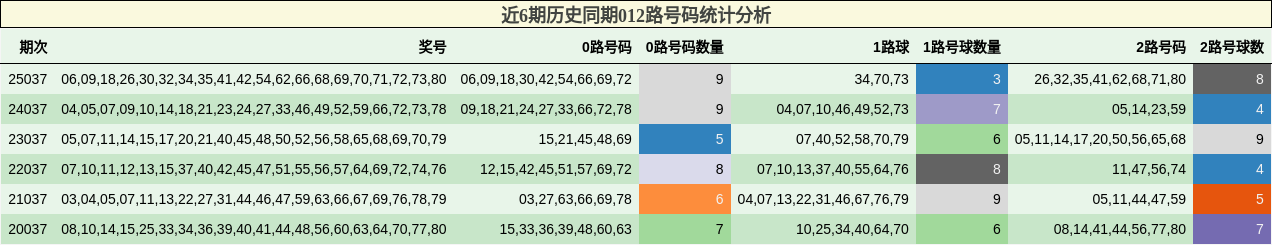 近6期历史同期012路号码统计分析