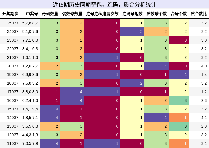 奇偶分析，连码分析，质合分析