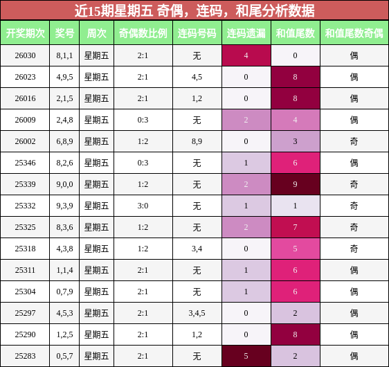 近15期星期五 奇偶，连码，和尾分析数据
