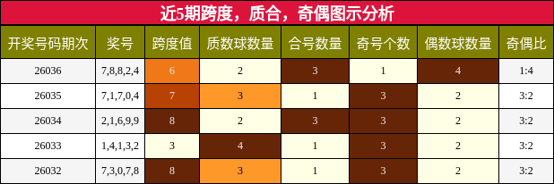 近5期跨度，质合，奇偶图示分析