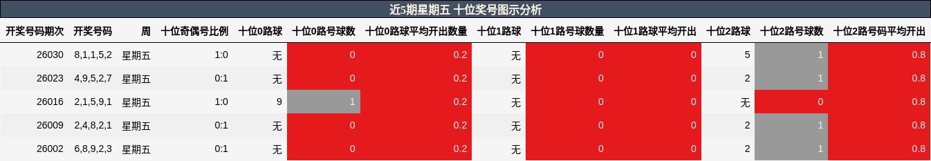 近5期星期五 十位奖号图示分析