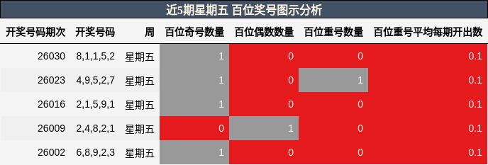 近5期星期五 百位奖号图示分析