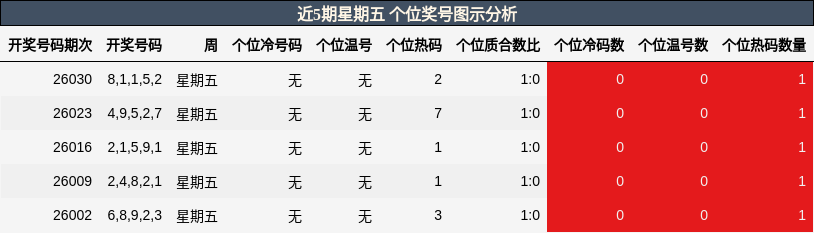 近5期星期五 个位奖号图示分析