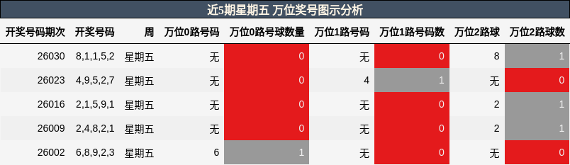 近5期星期五 万位奖号图示分析