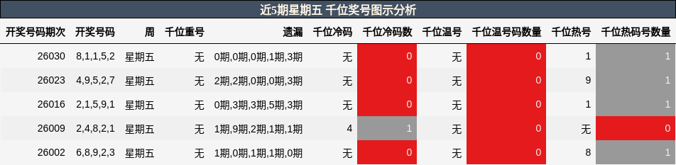 近5期星期五 千位奖号图示分析