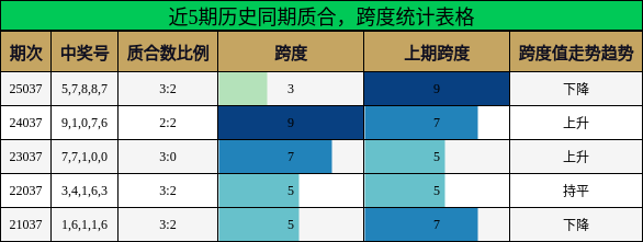 质合分析，跨度分析
