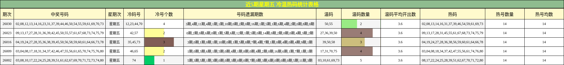 近5期星期五 冷温热码统计表格