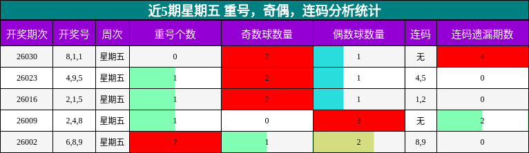 近5期星期五 重号，奇偶，连码分析统计