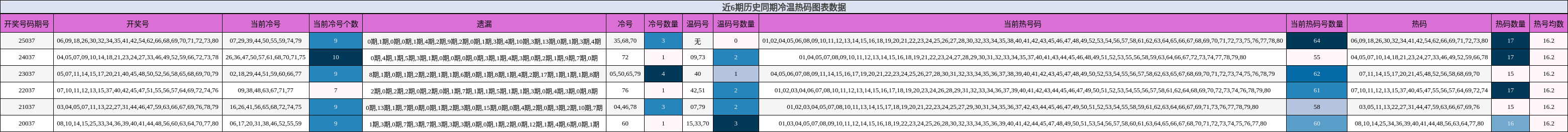 近6期历史同期冷温热码图表数据