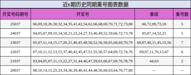 近6期历史同期重号图表数据