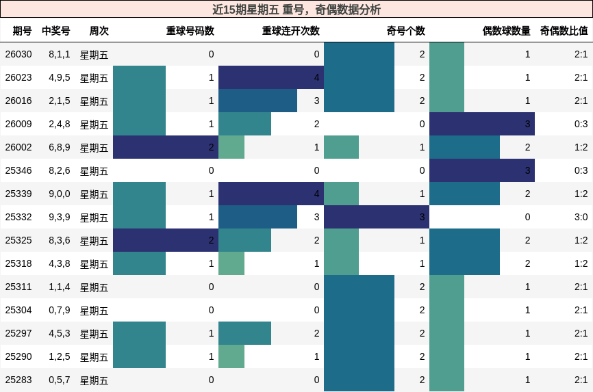 重号分析，奇偶分析