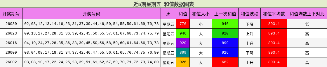 近5期星期五 和值数据图表