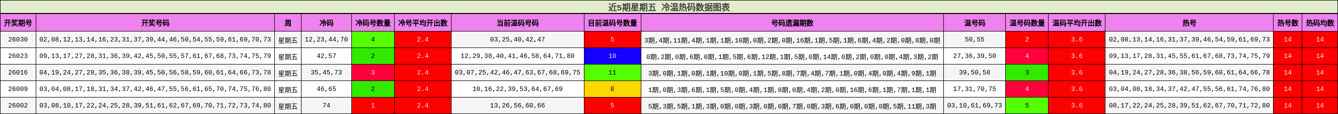 近5期星期五 冷温热码数据图表