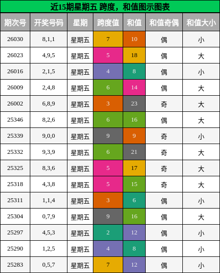 跨度分析，和值分析