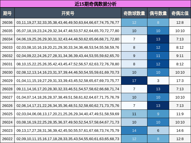 近15期奇偶数据分析