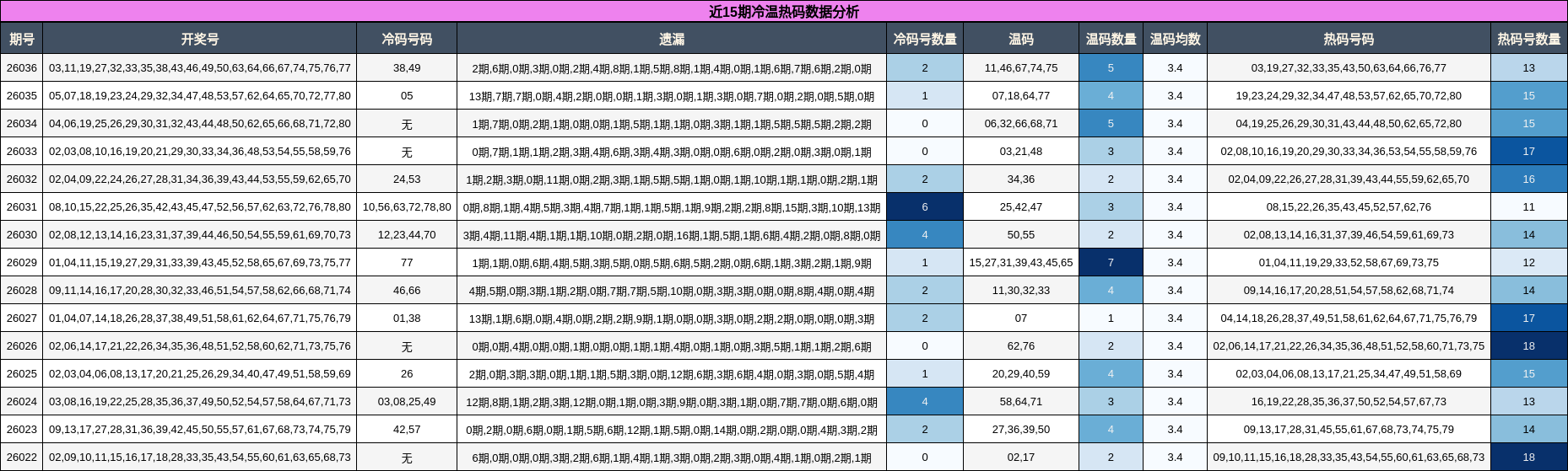 近15期冷温热码数据分析